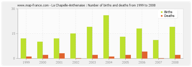 La Chapelle-Anthenaise : Number of births and deaths from 1999 to 2008